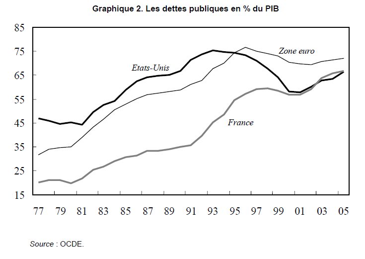 Faut Il Réduire La Dette Publique De La France Stmg